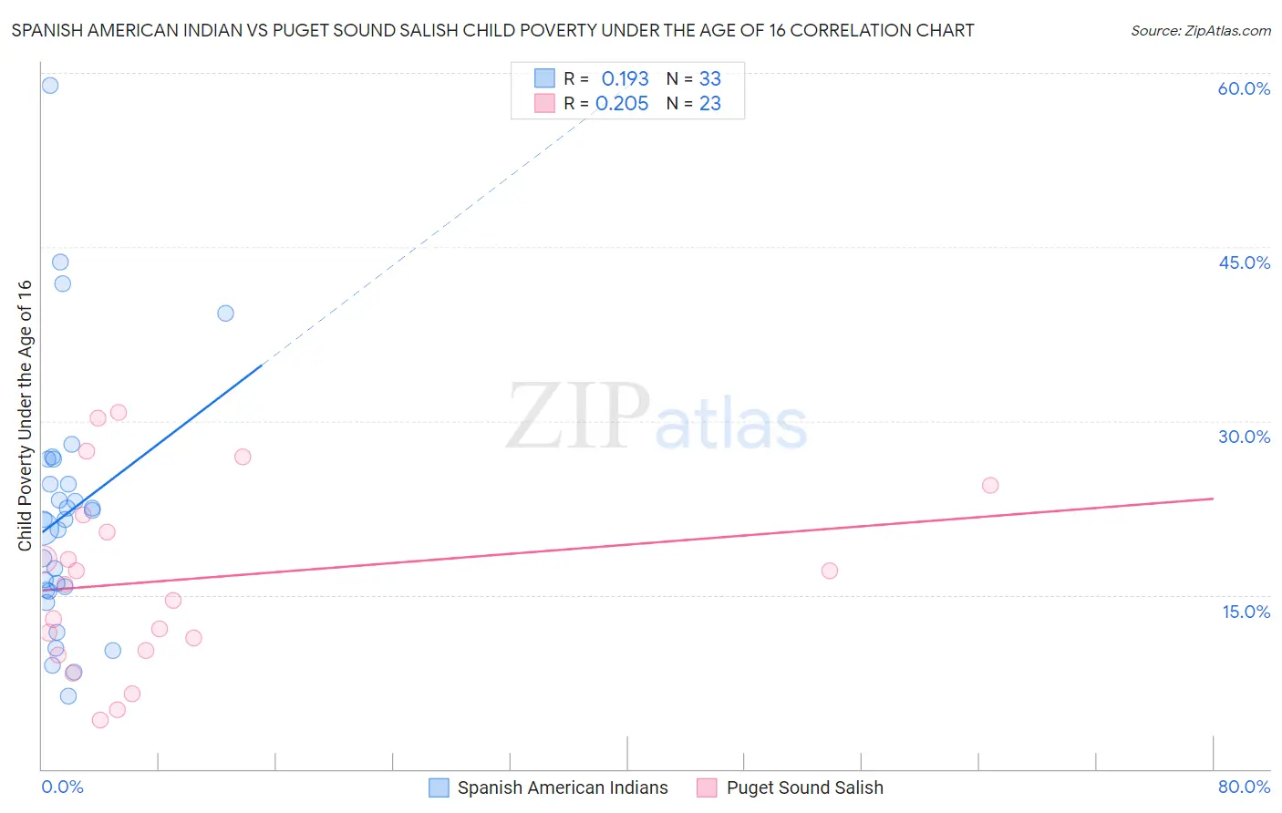 Spanish American Indian vs Puget Sound Salish Child Poverty Under the Age of 16