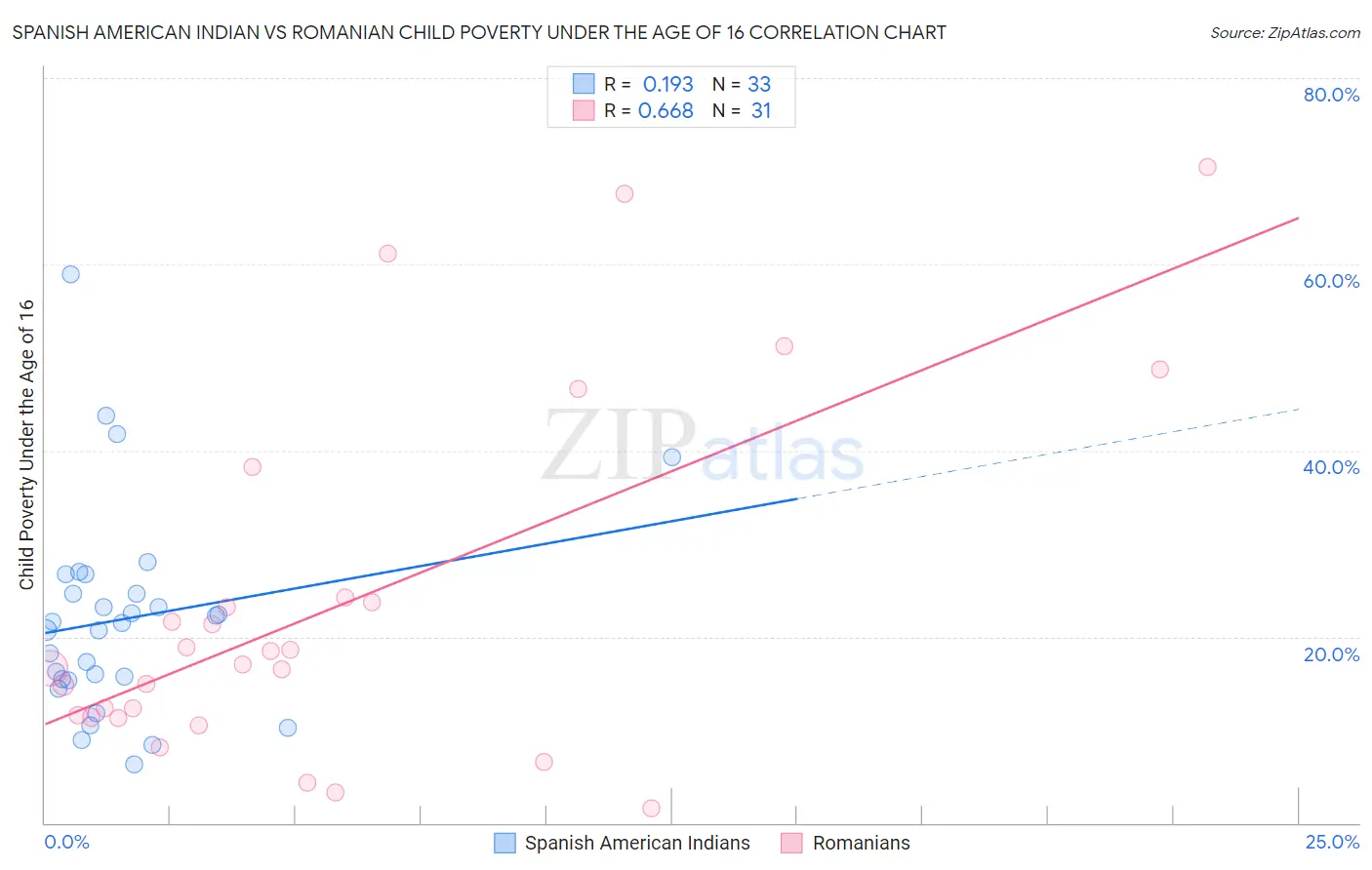 Spanish American Indian vs Romanian Child Poverty Under the Age of 16
