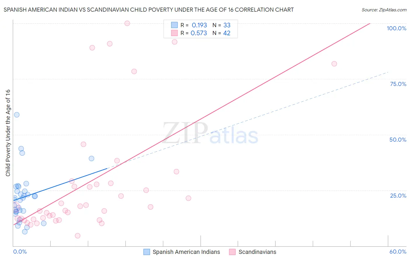 Spanish American Indian vs Scandinavian Child Poverty Under the Age of 16