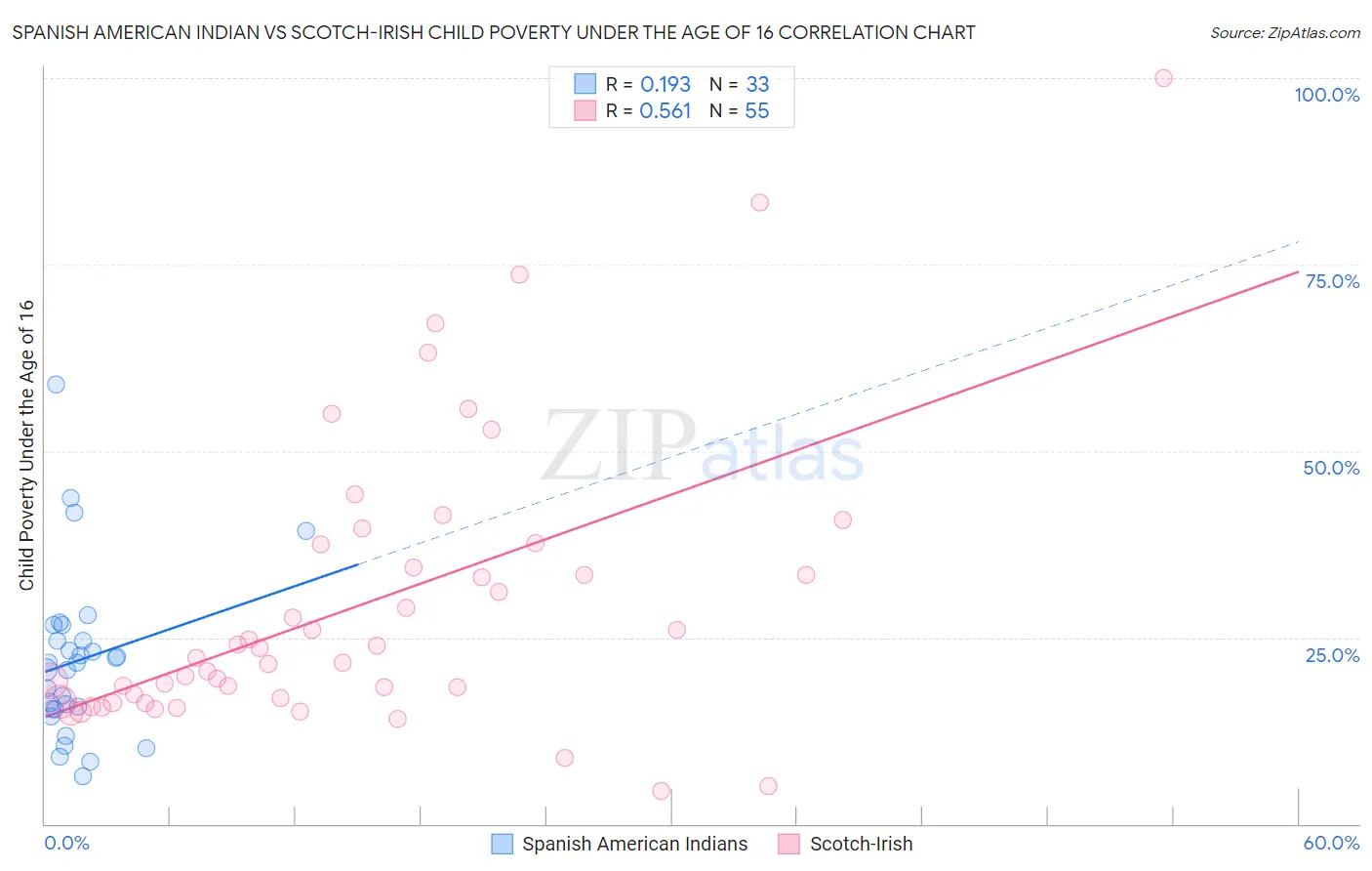 Spanish American Indian vs Scotch-Irish Child Poverty Under the Age of 16