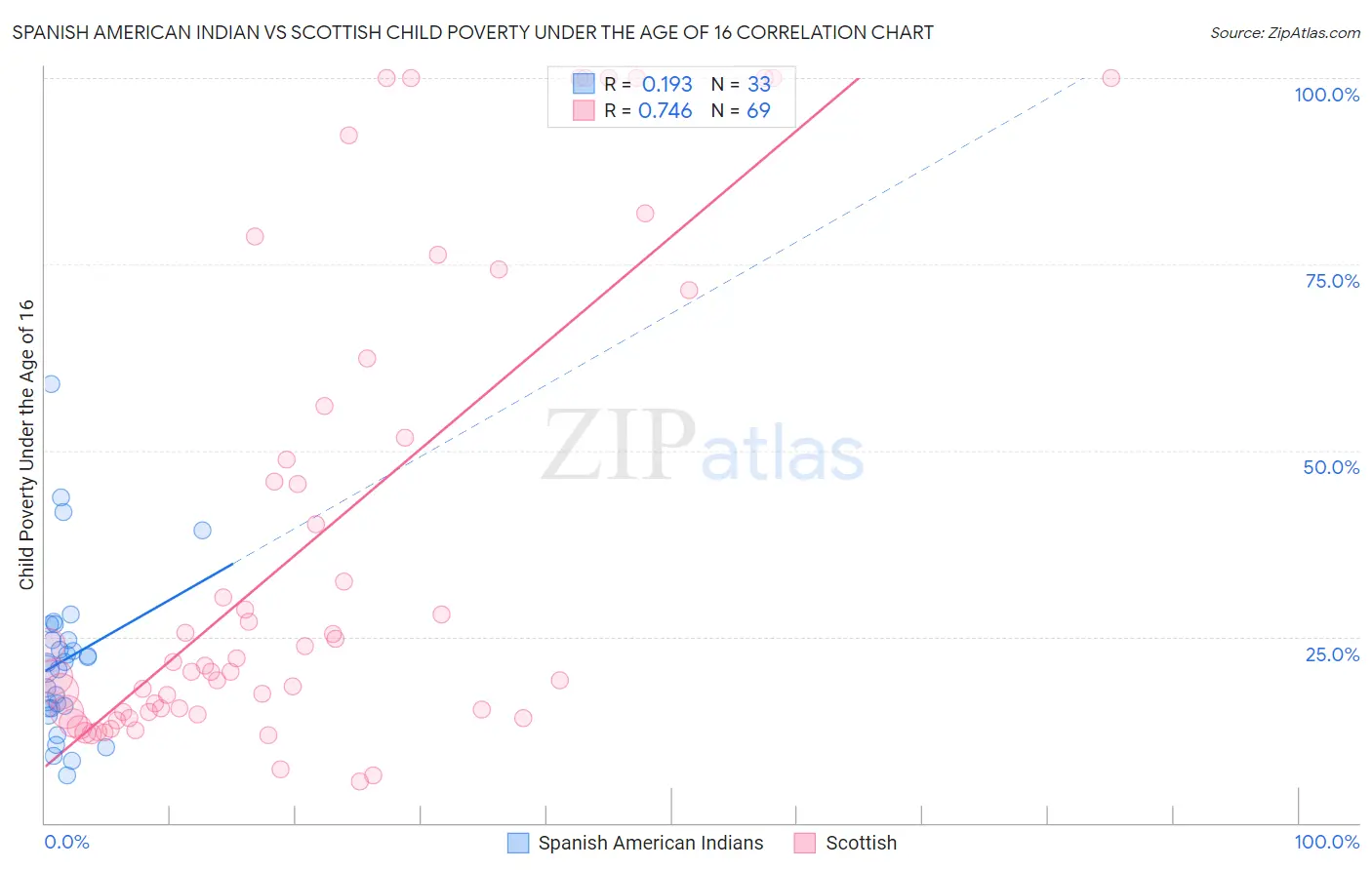 Spanish American Indian vs Scottish Child Poverty Under the Age of 16