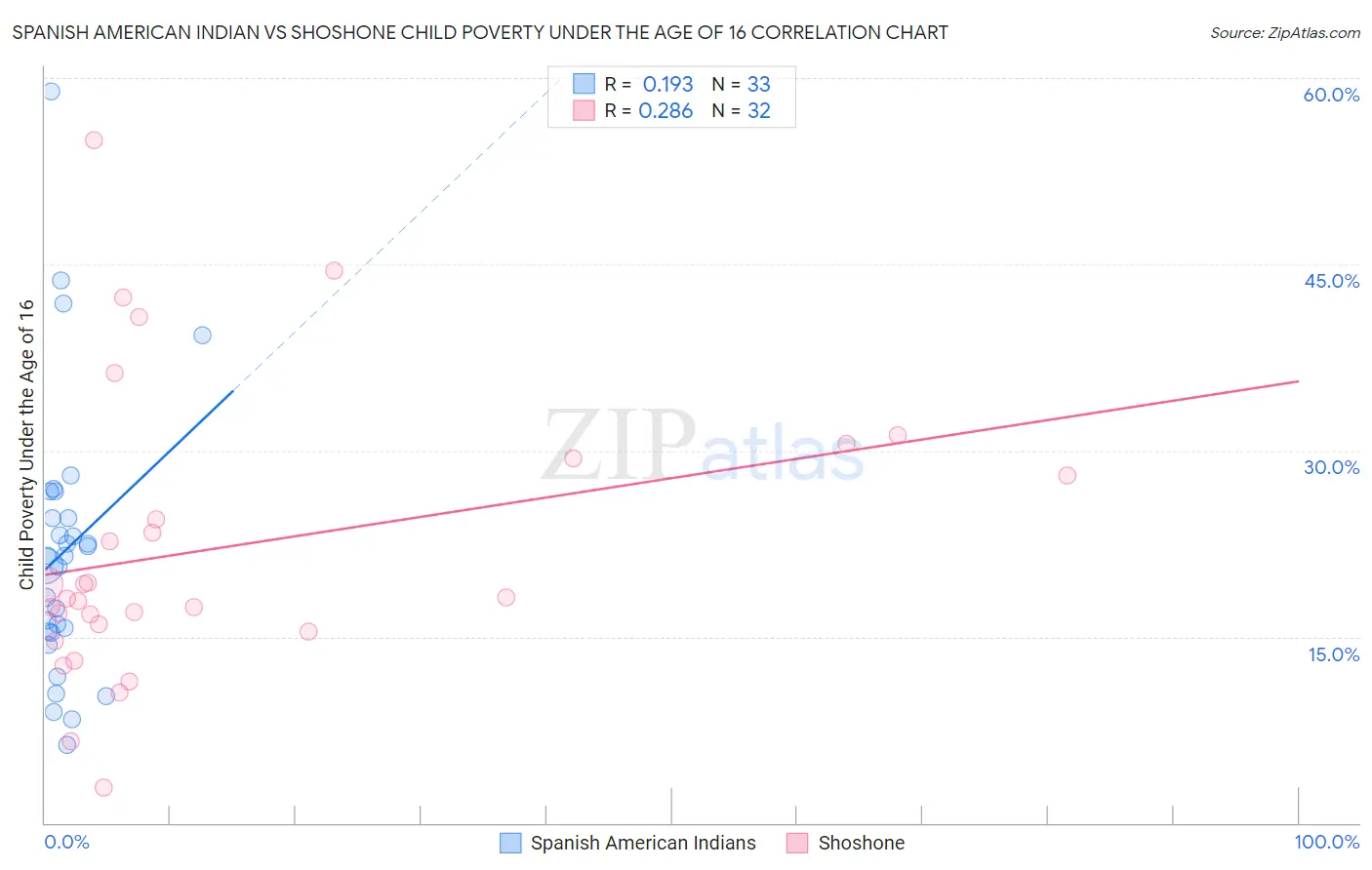 Spanish American Indian vs Shoshone Child Poverty Under the Age of 16