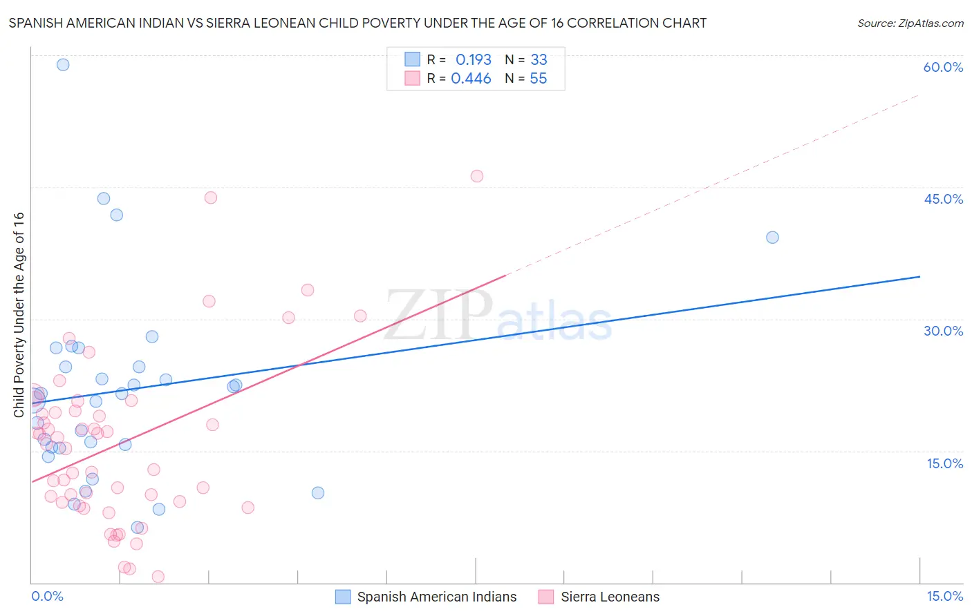 Spanish American Indian vs Sierra Leonean Child Poverty Under the Age of 16