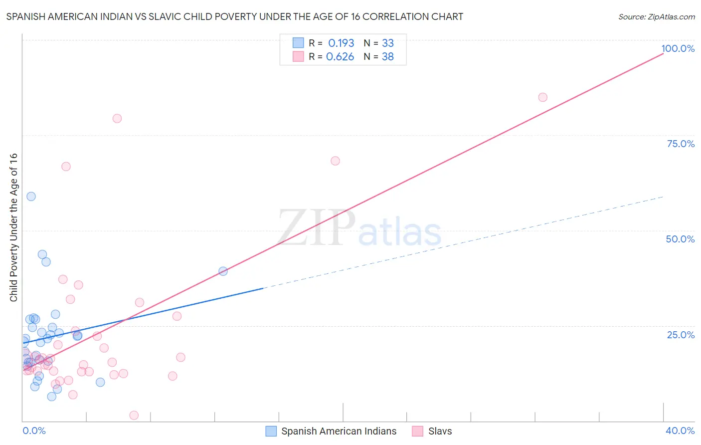 Spanish American Indian vs Slavic Child Poverty Under the Age of 16