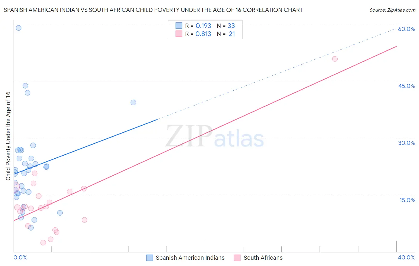 Spanish American Indian vs South African Child Poverty Under the Age of 16
