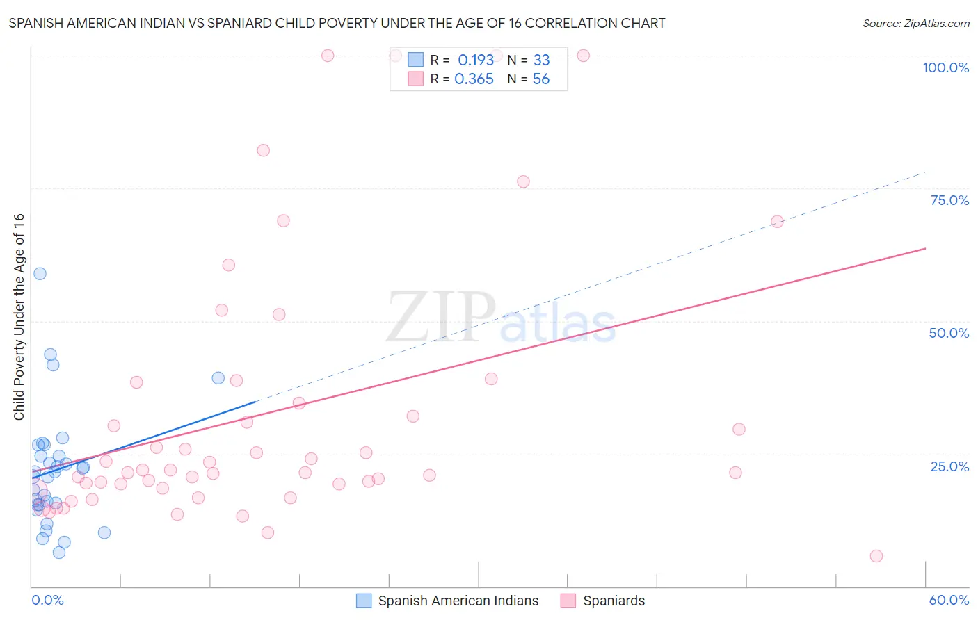 Spanish American Indian vs Spaniard Child Poverty Under the Age of 16