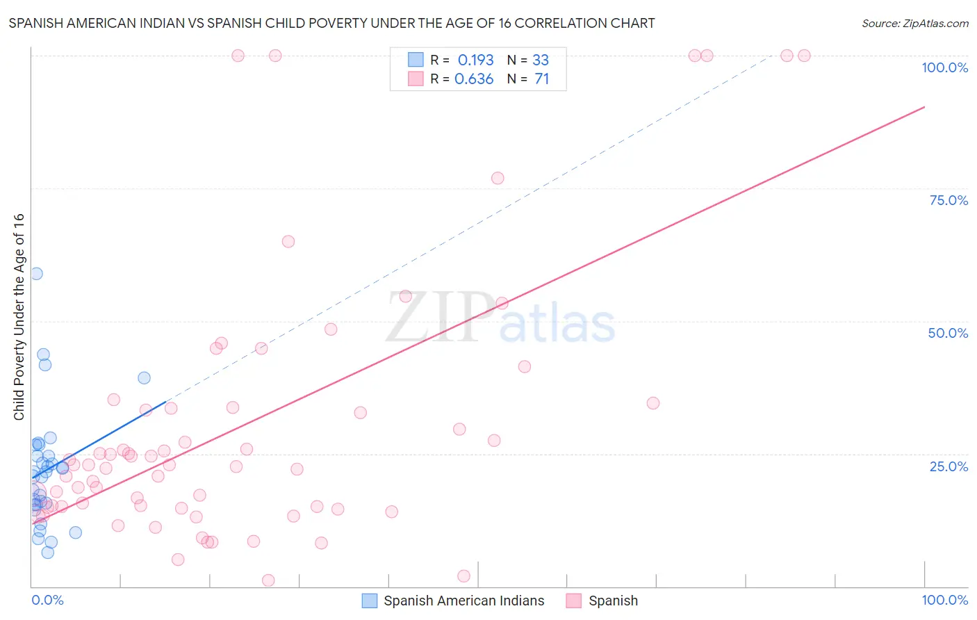 Spanish American Indian vs Spanish Child Poverty Under the Age of 16