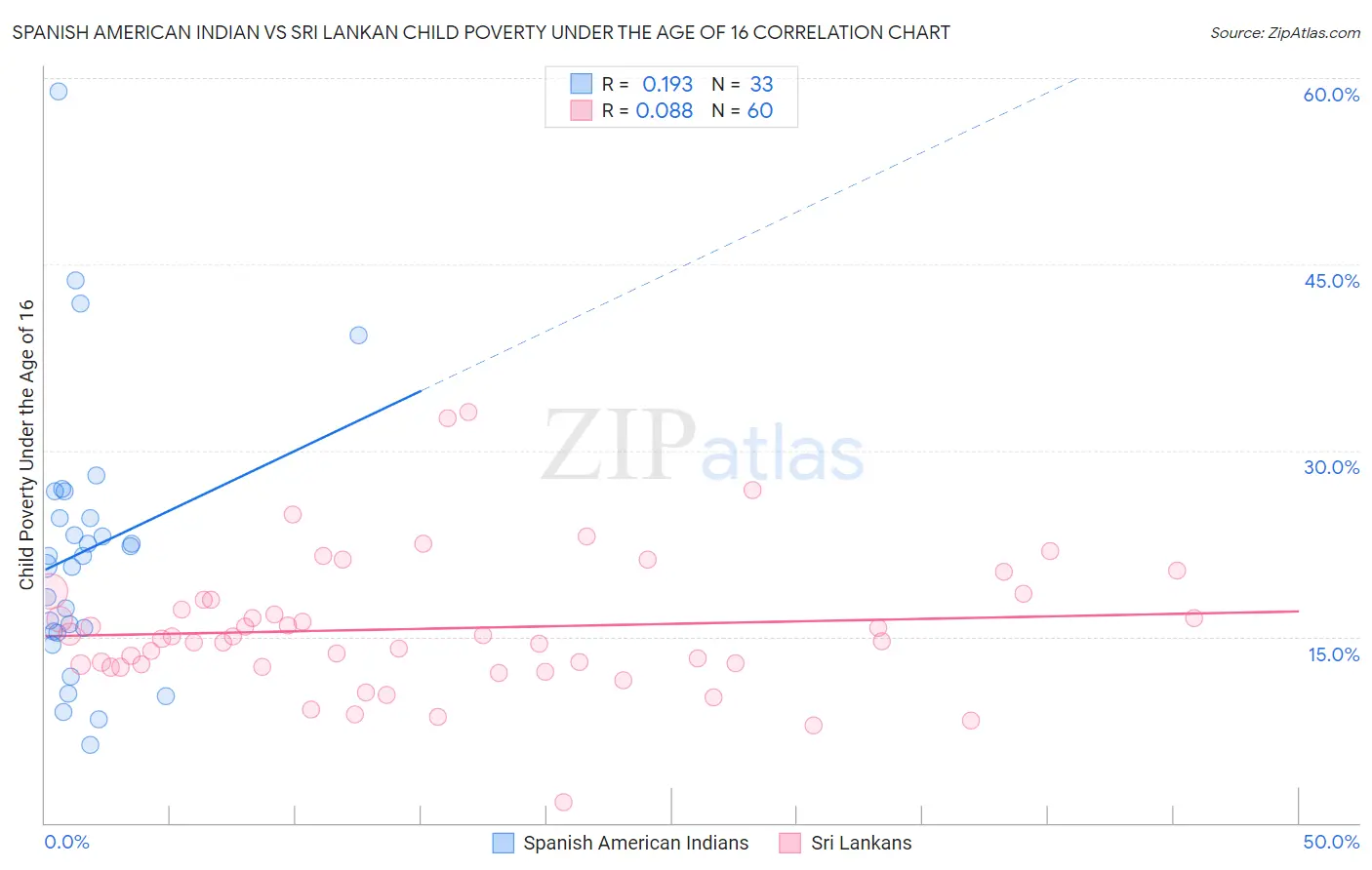 Spanish American Indian vs Sri Lankan Child Poverty Under the Age of 16