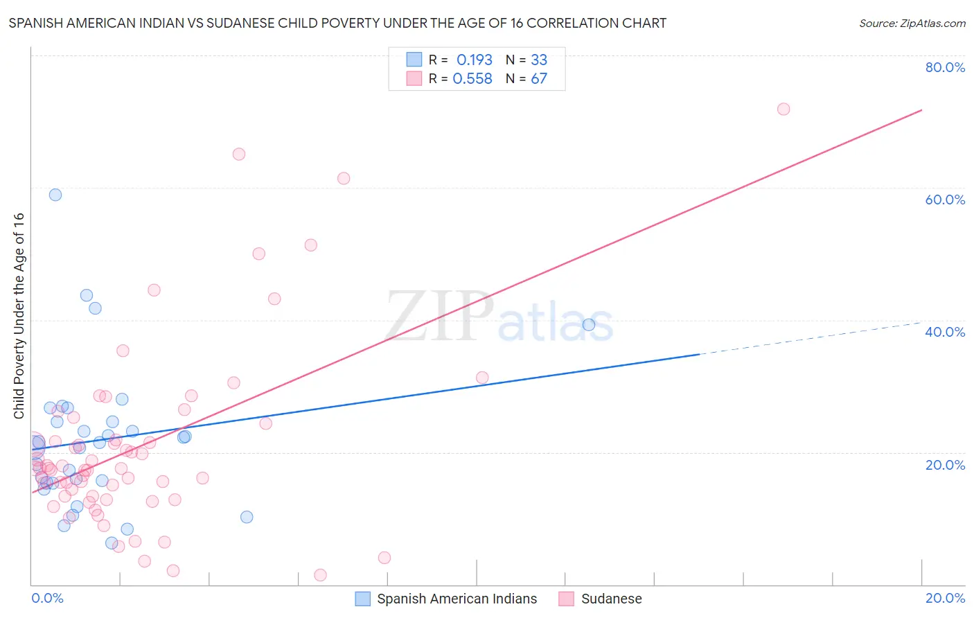 Spanish American Indian vs Sudanese Child Poverty Under the Age of 16