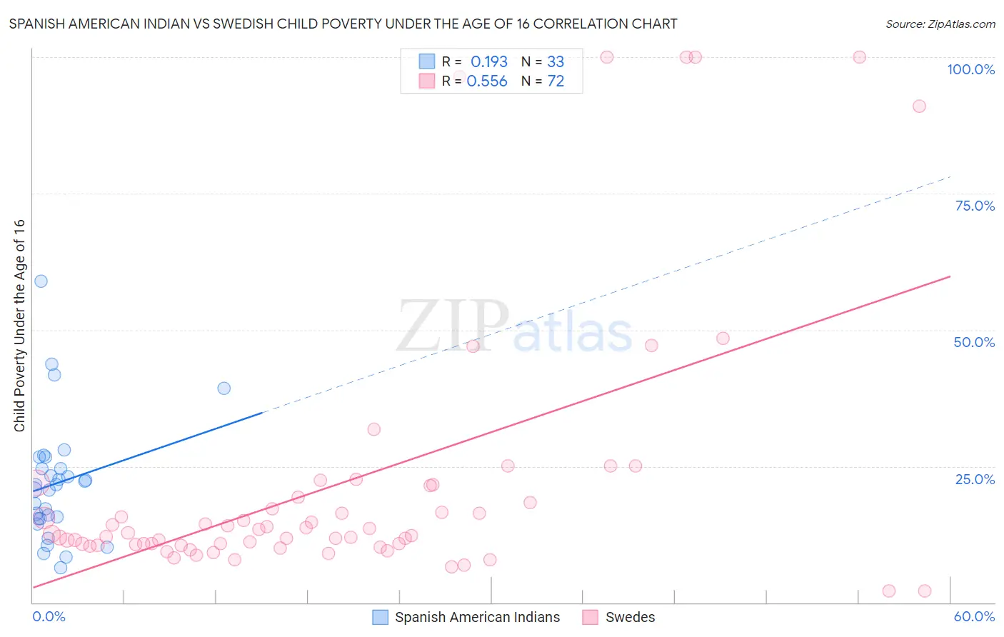Spanish American Indian vs Swedish Child Poverty Under the Age of 16