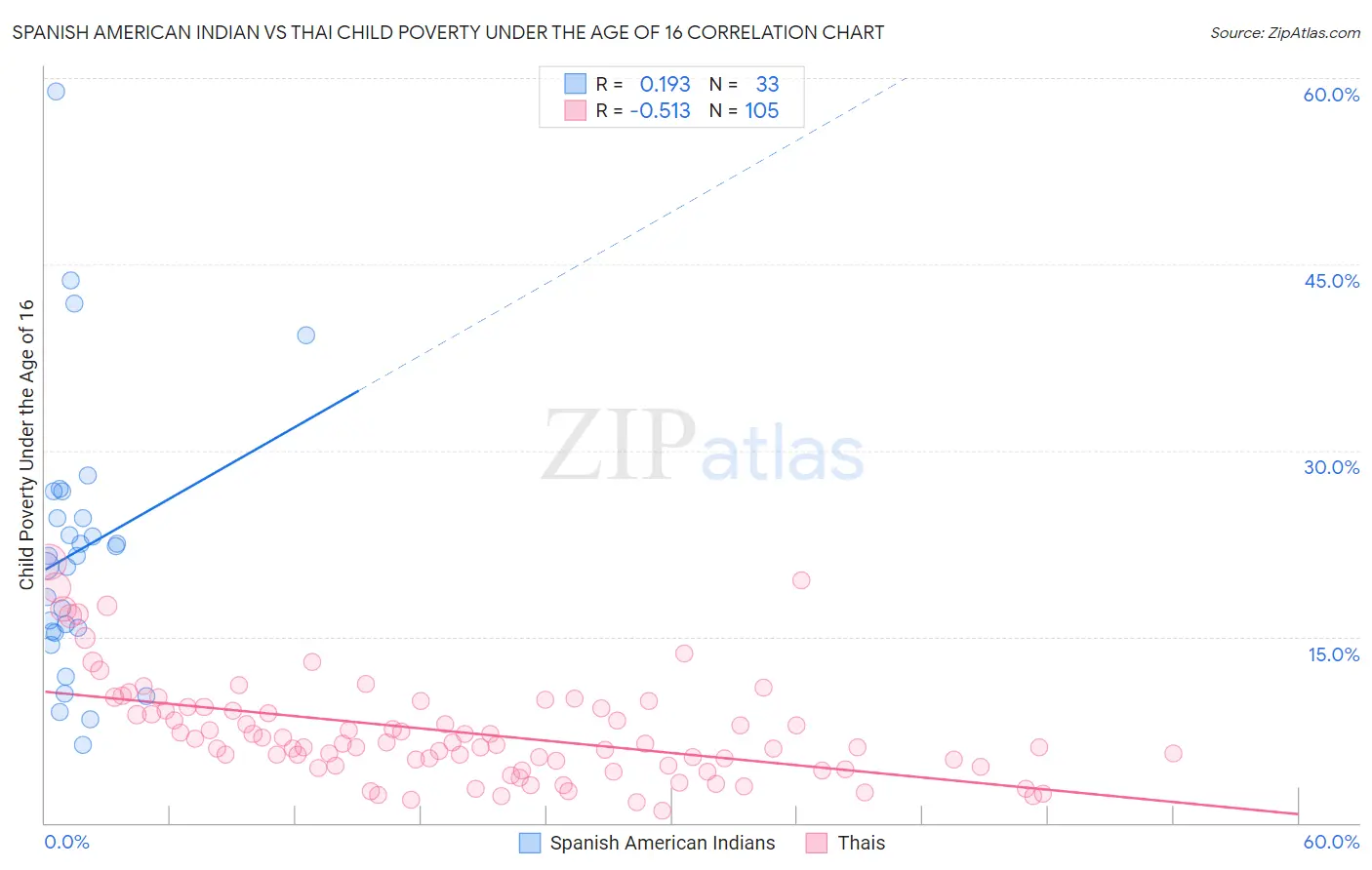 Spanish American Indian vs Thai Child Poverty Under the Age of 16