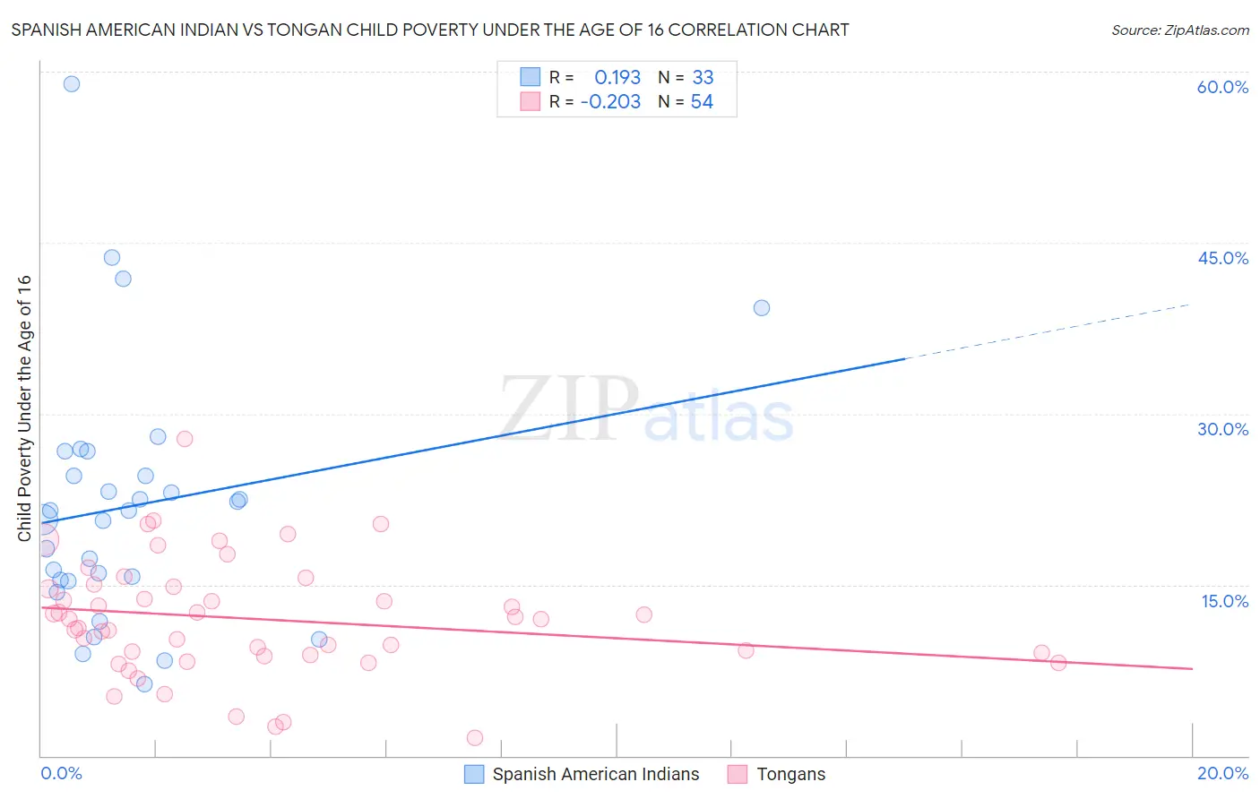 Spanish American Indian vs Tongan Child Poverty Under the Age of 16