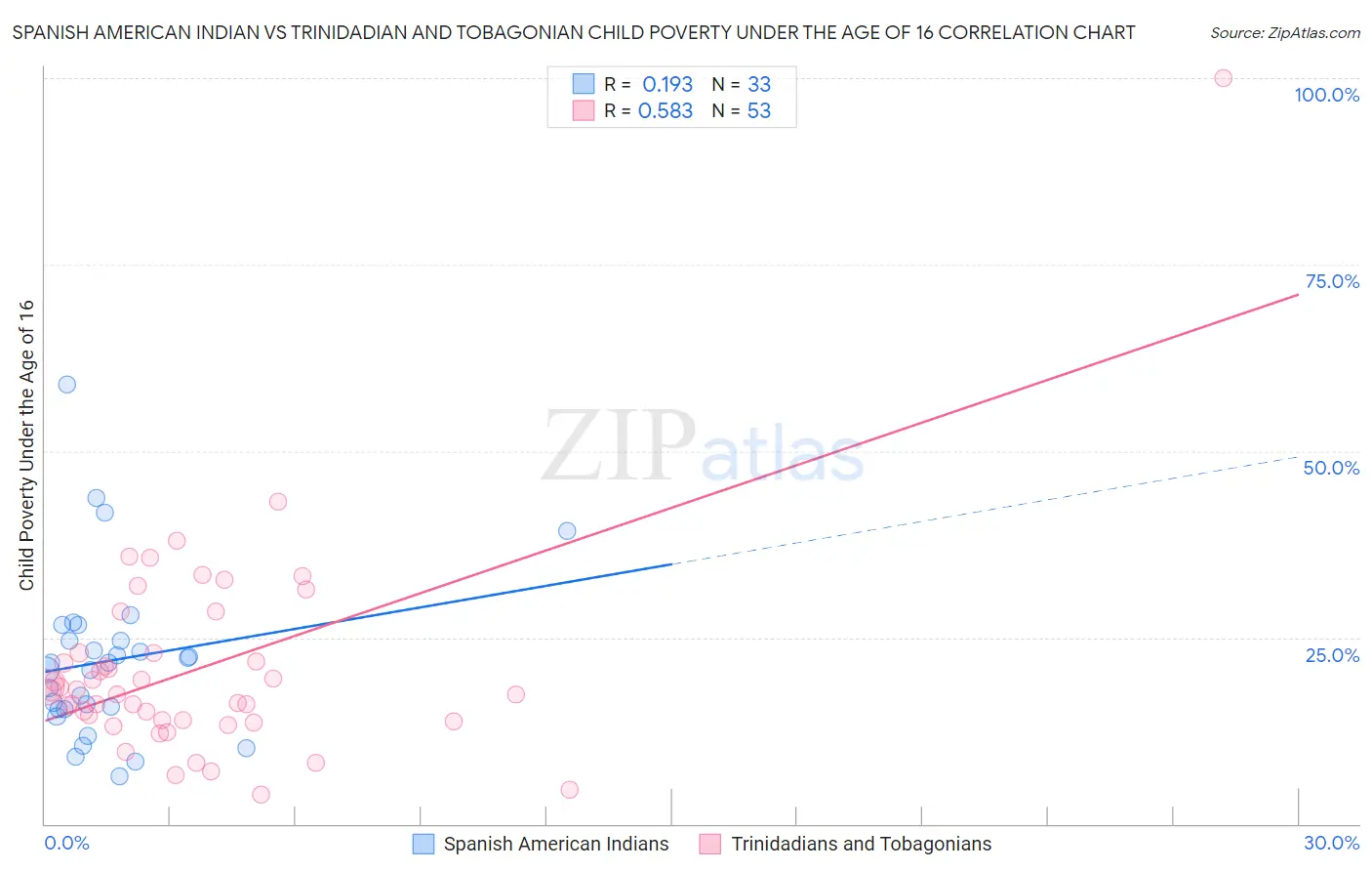 Spanish American Indian vs Trinidadian and Tobagonian Child Poverty Under the Age of 16