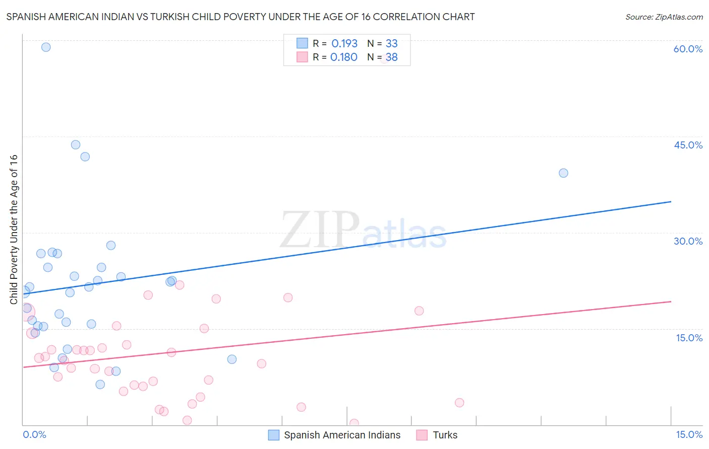 Spanish American Indian vs Turkish Child Poverty Under the Age of 16