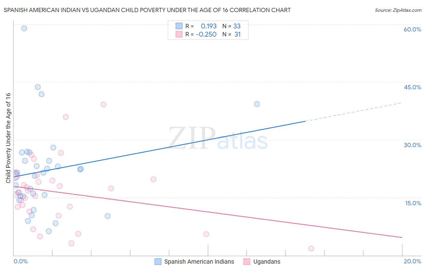 Spanish American Indian vs Ugandan Child Poverty Under the Age of 16