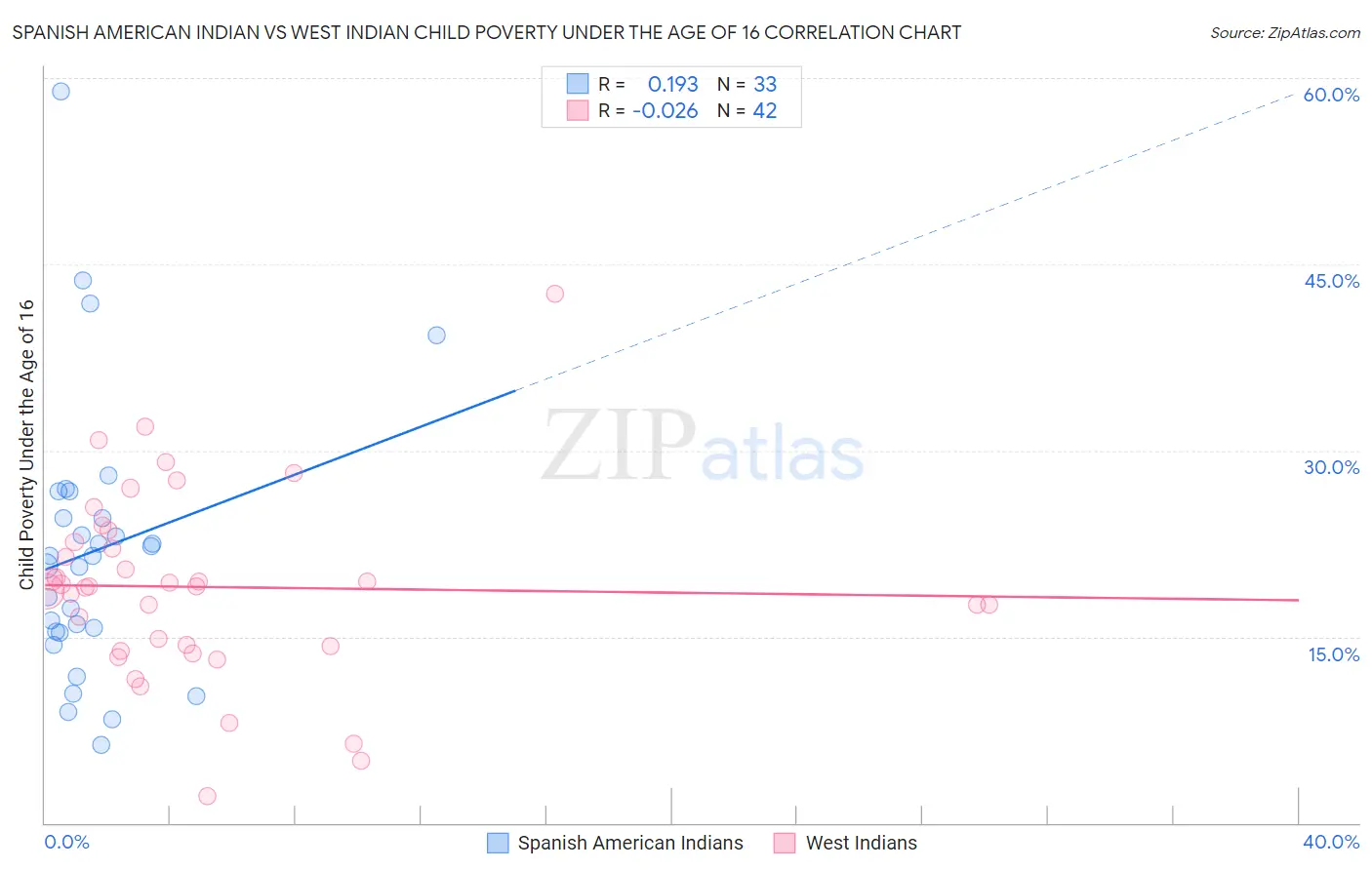 Spanish American Indian vs West Indian Child Poverty Under the Age of 16