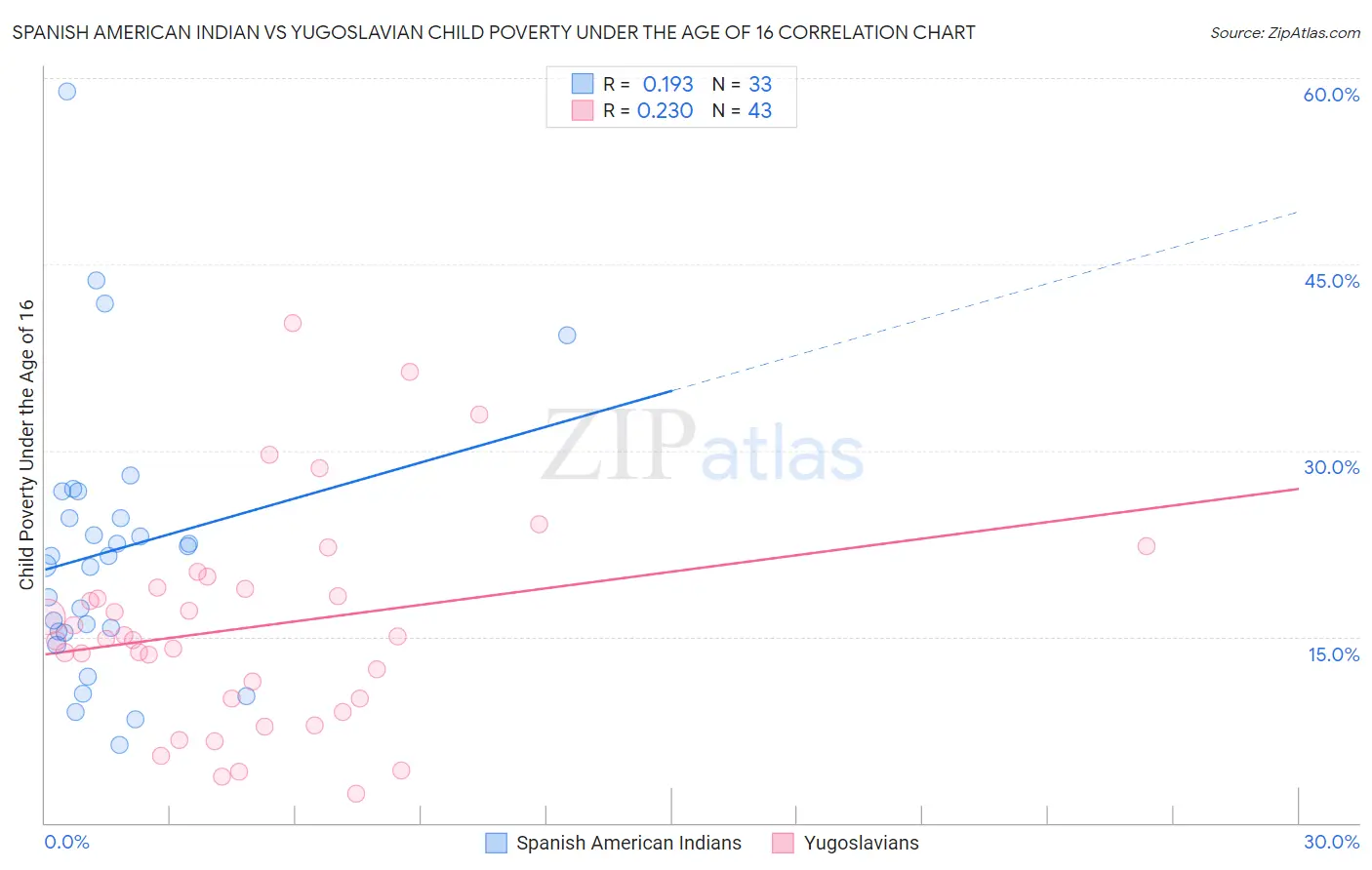 Spanish American Indian vs Yugoslavian Child Poverty Under the Age of 16