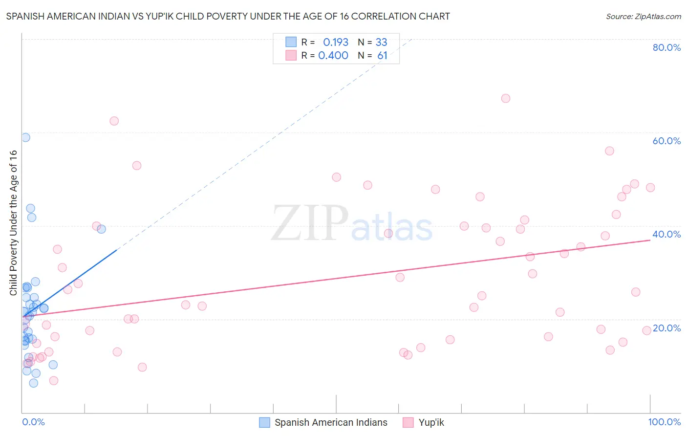 Spanish American Indian vs Yup'ik Child Poverty Under the Age of 16