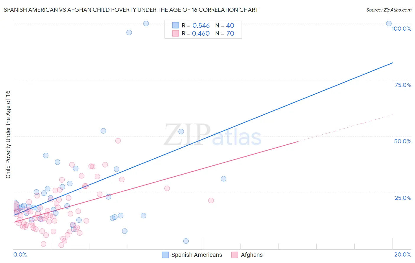Spanish American vs Afghan Child Poverty Under the Age of 16
