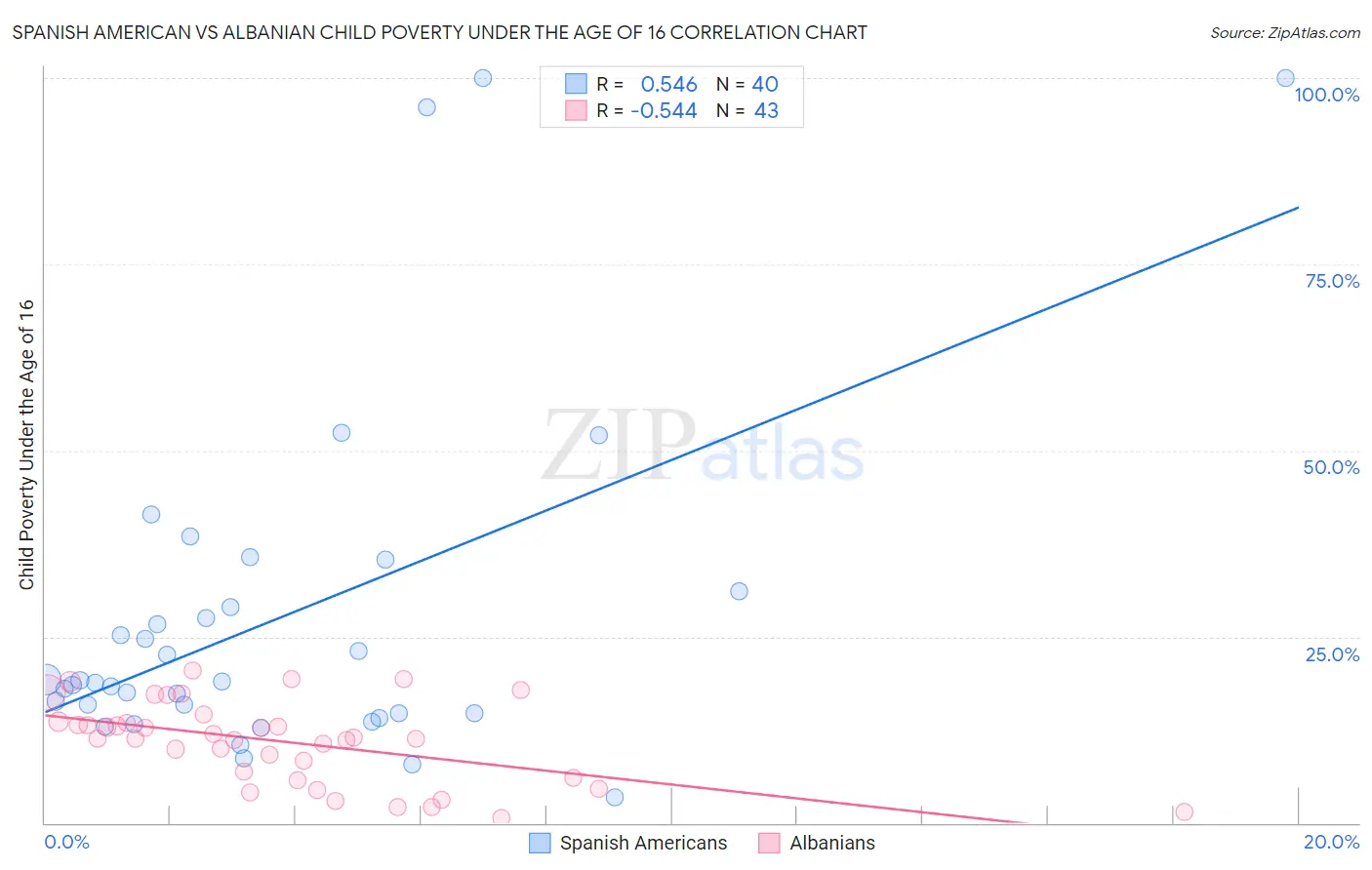 Spanish American vs Albanian Child Poverty Under the Age of 16