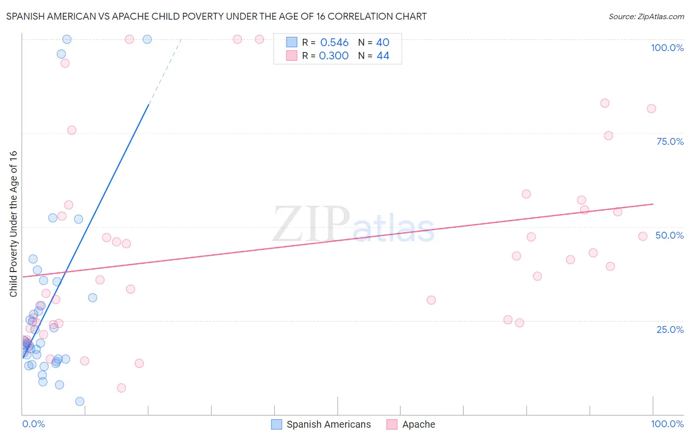 Spanish American vs Apache Child Poverty Under the Age of 16