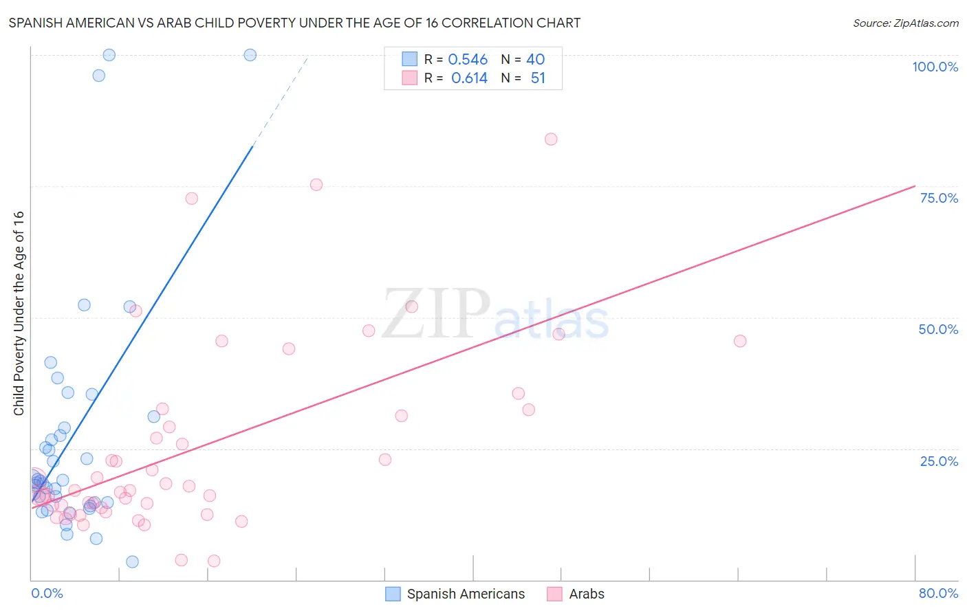 Spanish American vs Arab Child Poverty Under the Age of 16