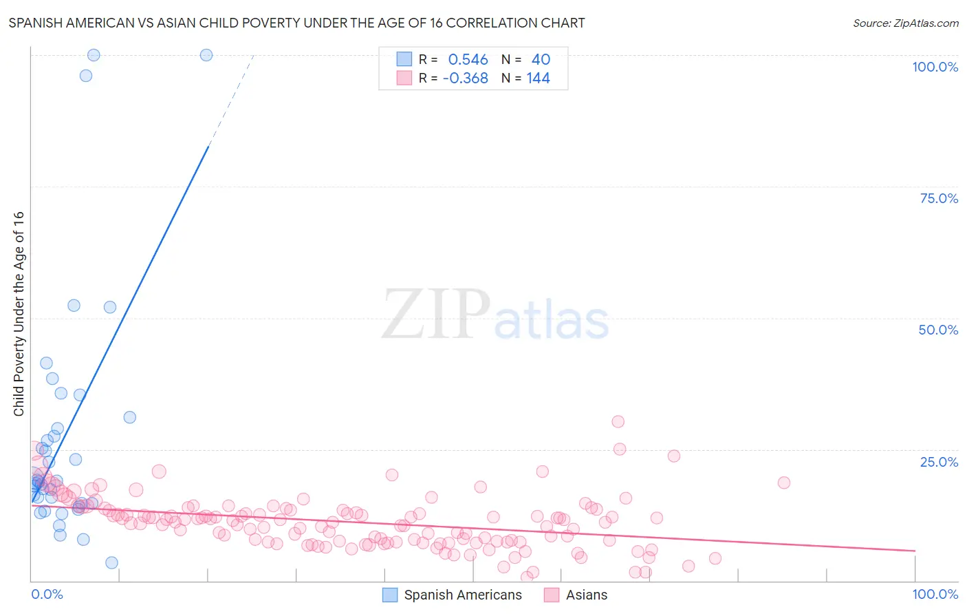 Spanish American vs Asian Child Poverty Under the Age of 16