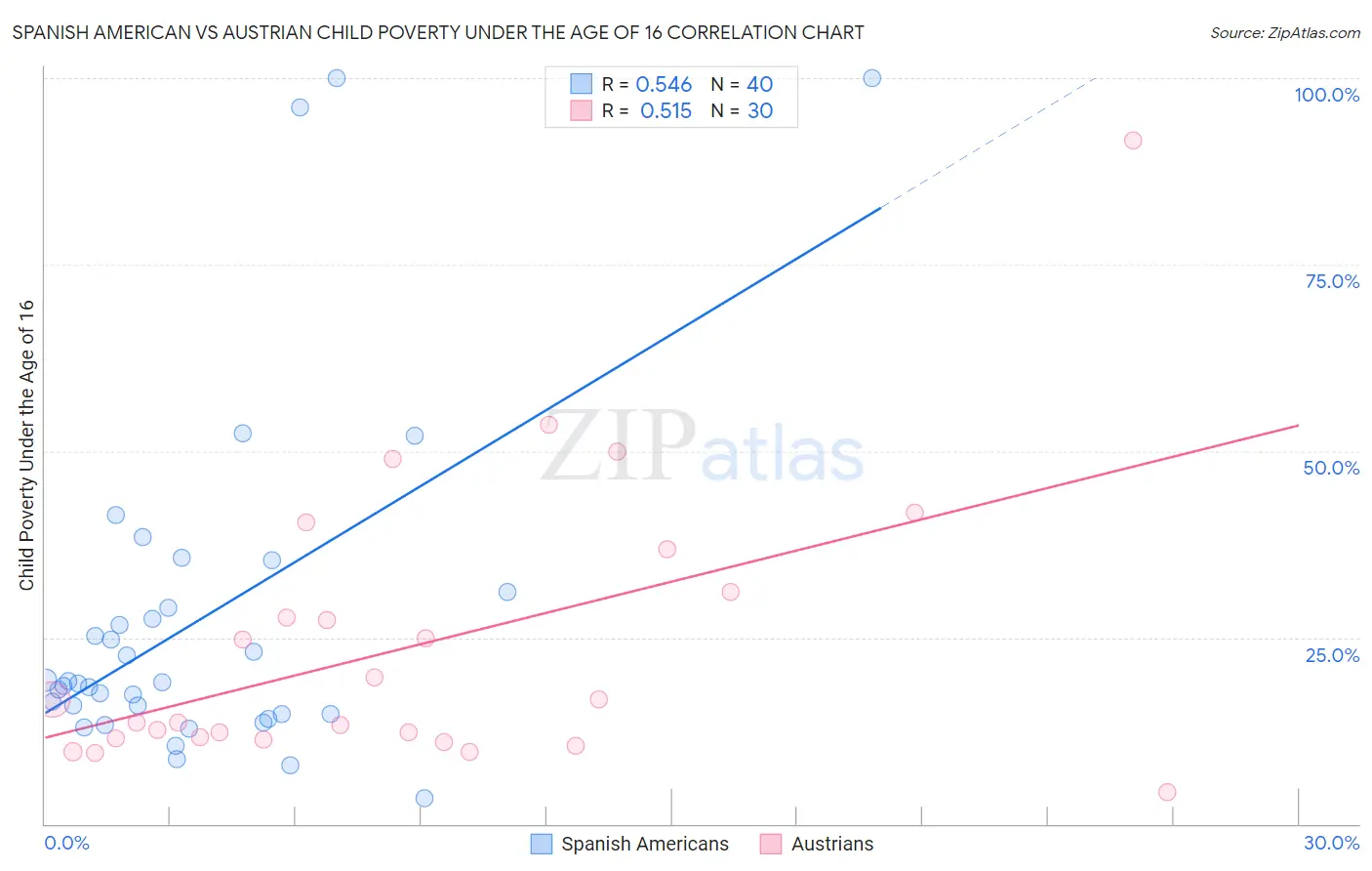 Spanish American vs Austrian Child Poverty Under the Age of 16