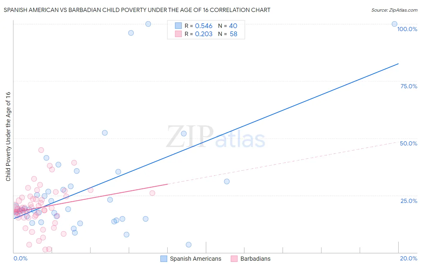 Spanish American vs Barbadian Child Poverty Under the Age of 16