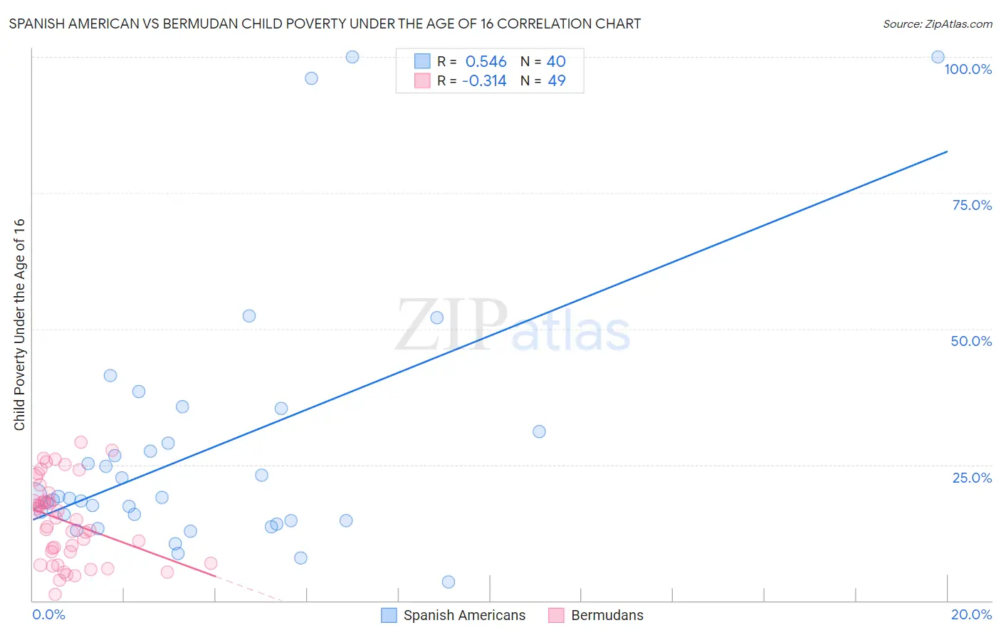 Spanish American vs Bermudan Child Poverty Under the Age of 16