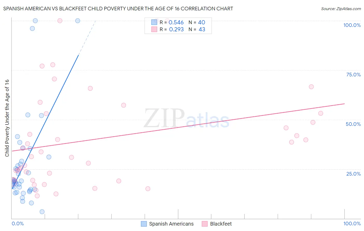 Spanish American vs Blackfeet Child Poverty Under the Age of 16