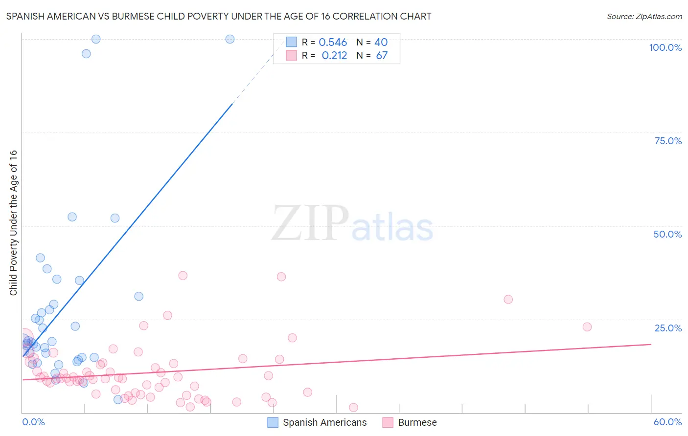 Spanish American vs Burmese Child Poverty Under the Age of 16