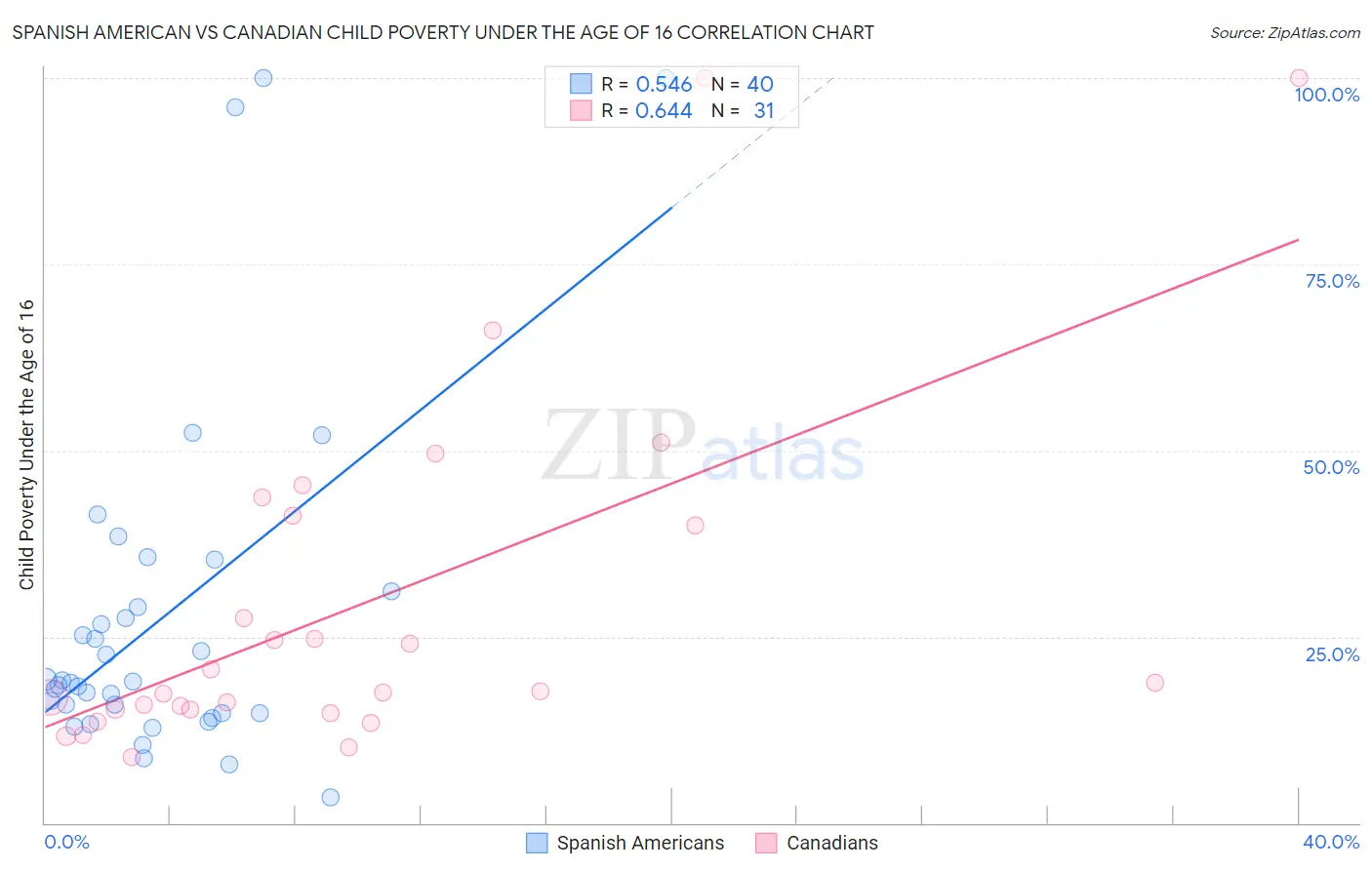 Spanish American vs Canadian Child Poverty Under the Age of 16