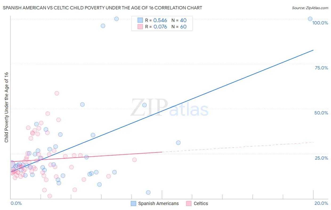 Spanish American vs Celtic Child Poverty Under the Age of 16
