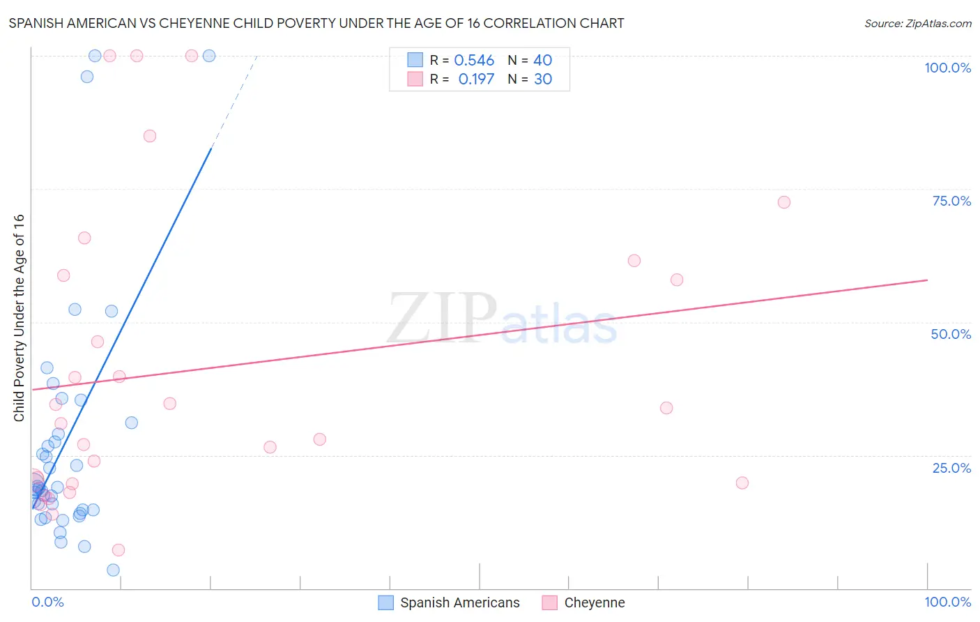 Spanish American vs Cheyenne Child Poverty Under the Age of 16