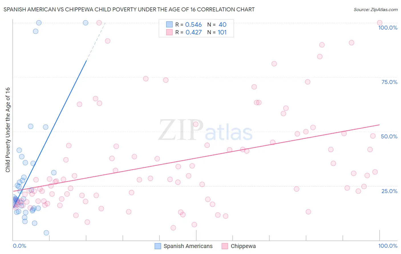 Spanish American vs Chippewa Child Poverty Under the Age of 16