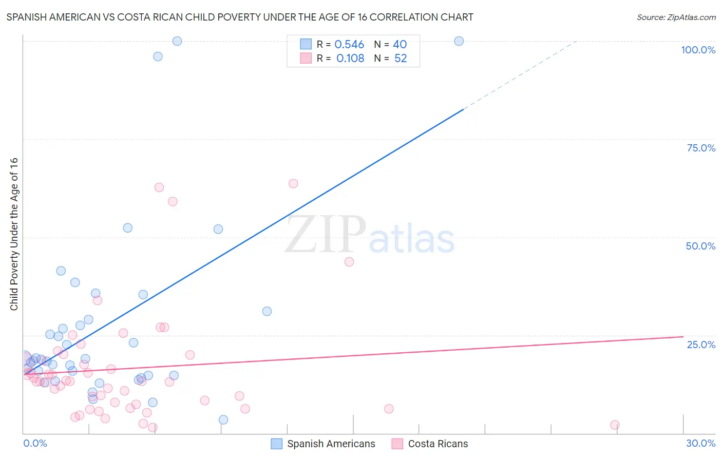 Spanish American vs Costa Rican Child Poverty Under the Age of 16