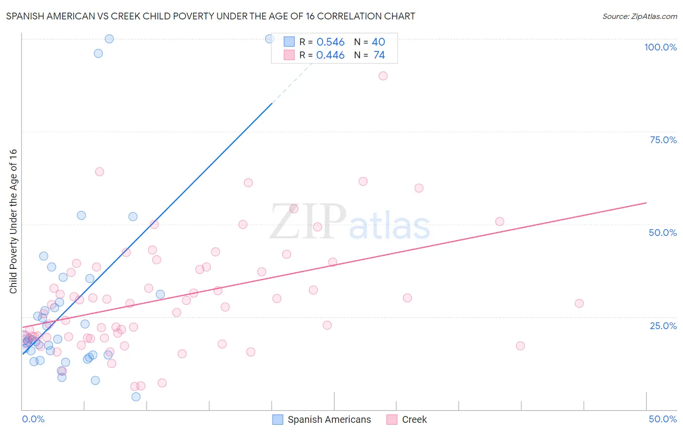 Spanish American vs Creek Child Poverty Under the Age of 16