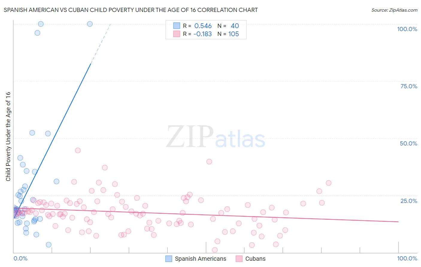 Spanish American vs Cuban Child Poverty Under the Age of 16