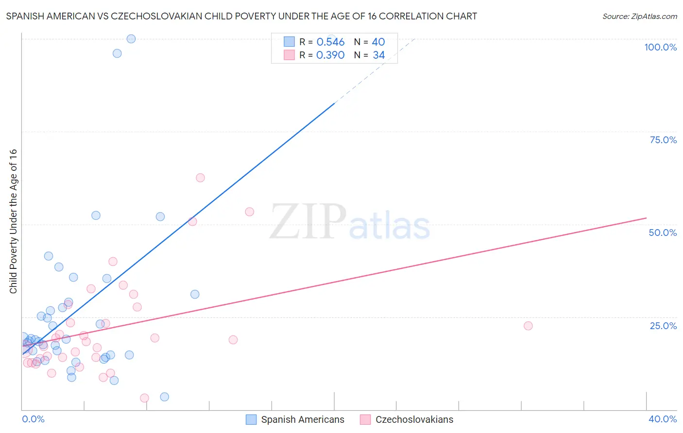 Spanish American vs Czechoslovakian Child Poverty Under the Age of 16
