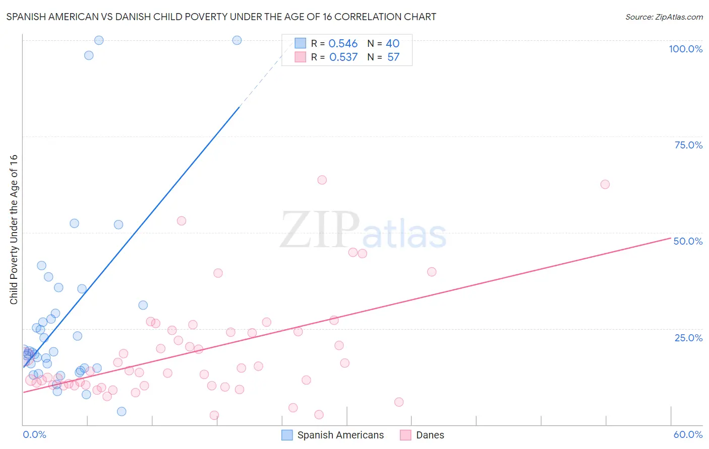 Spanish American vs Danish Child Poverty Under the Age of 16