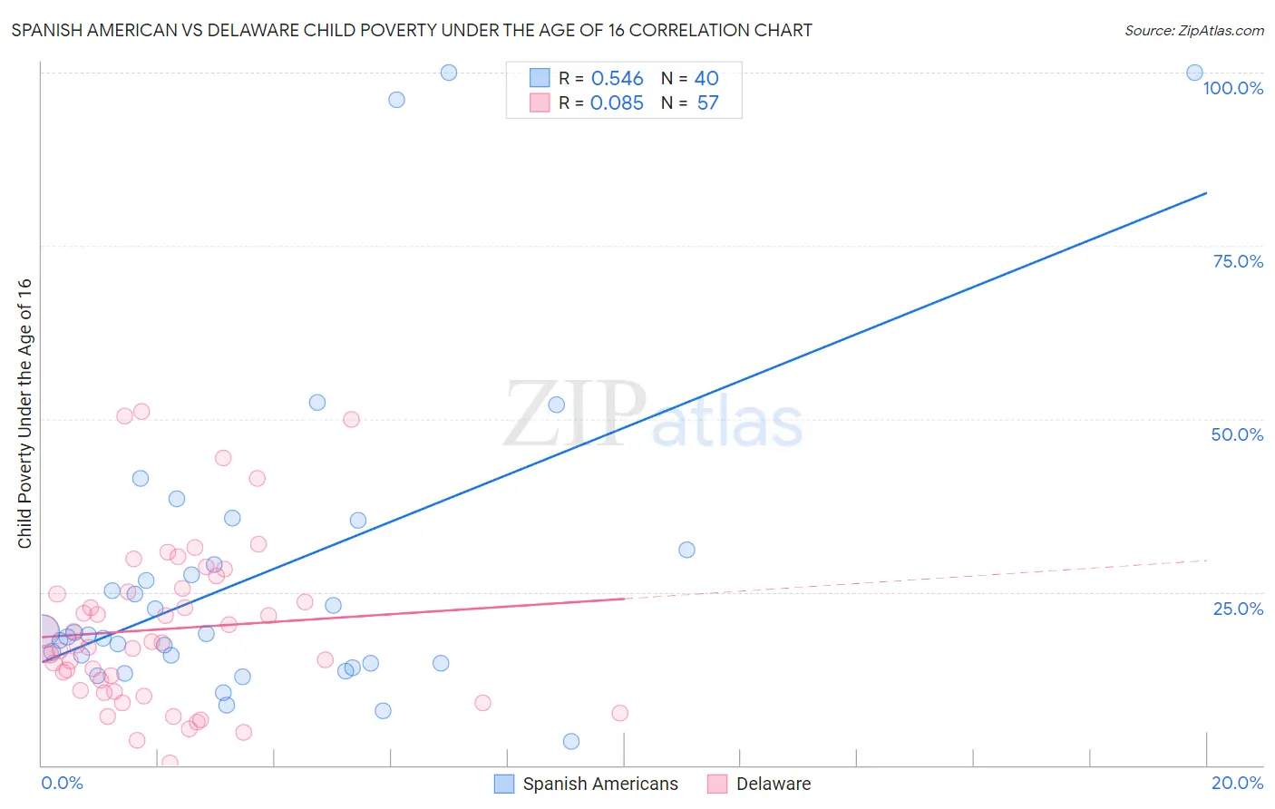 Spanish American vs Delaware Child Poverty Under the Age of 16