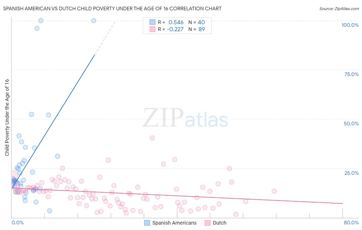 Spanish American vs Dutch Child Poverty Under the Age of 16