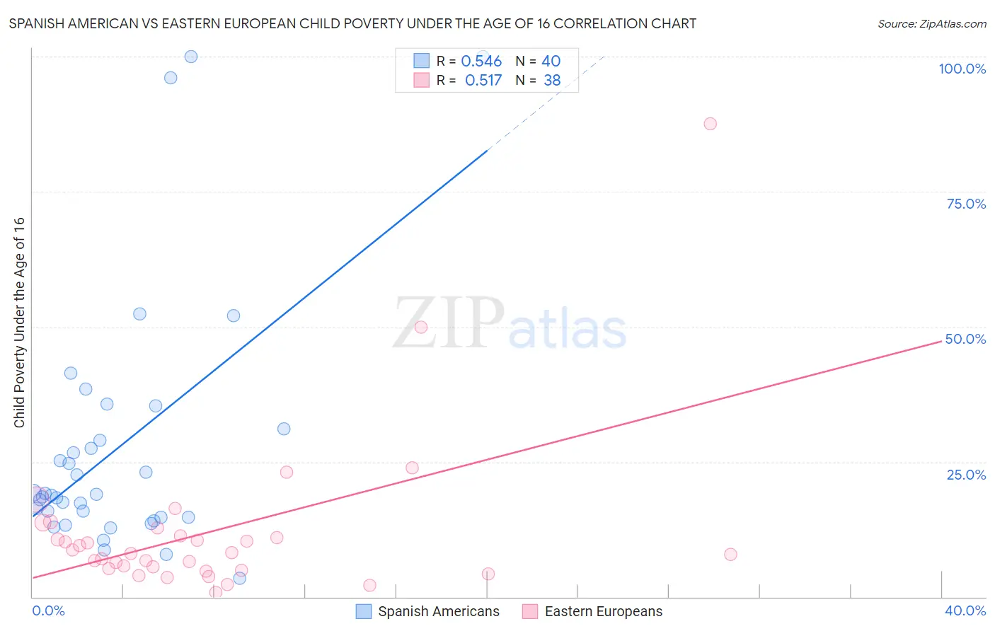 Spanish American vs Eastern European Child Poverty Under the Age of 16