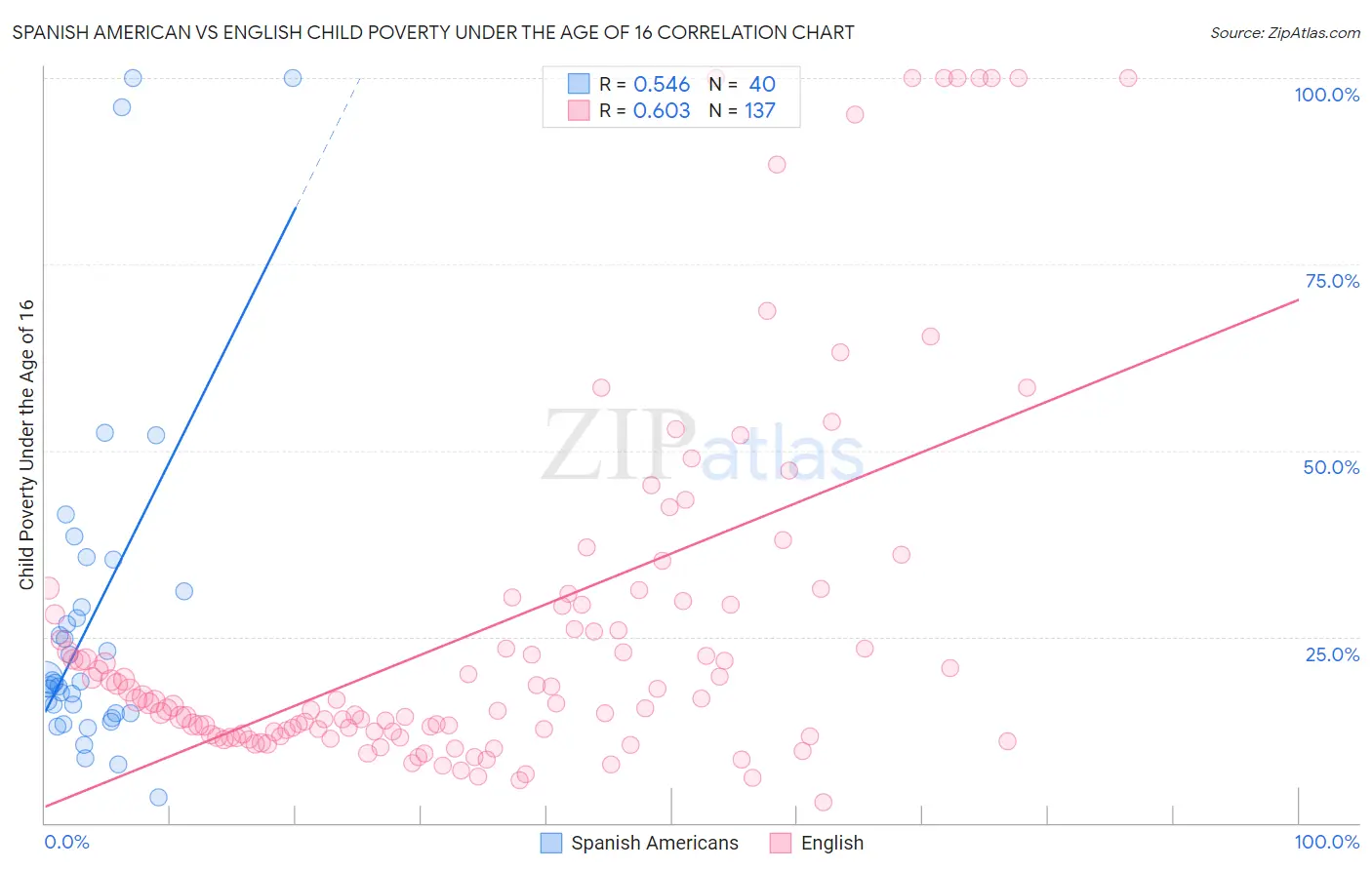 Spanish American vs English Child Poverty Under the Age of 16