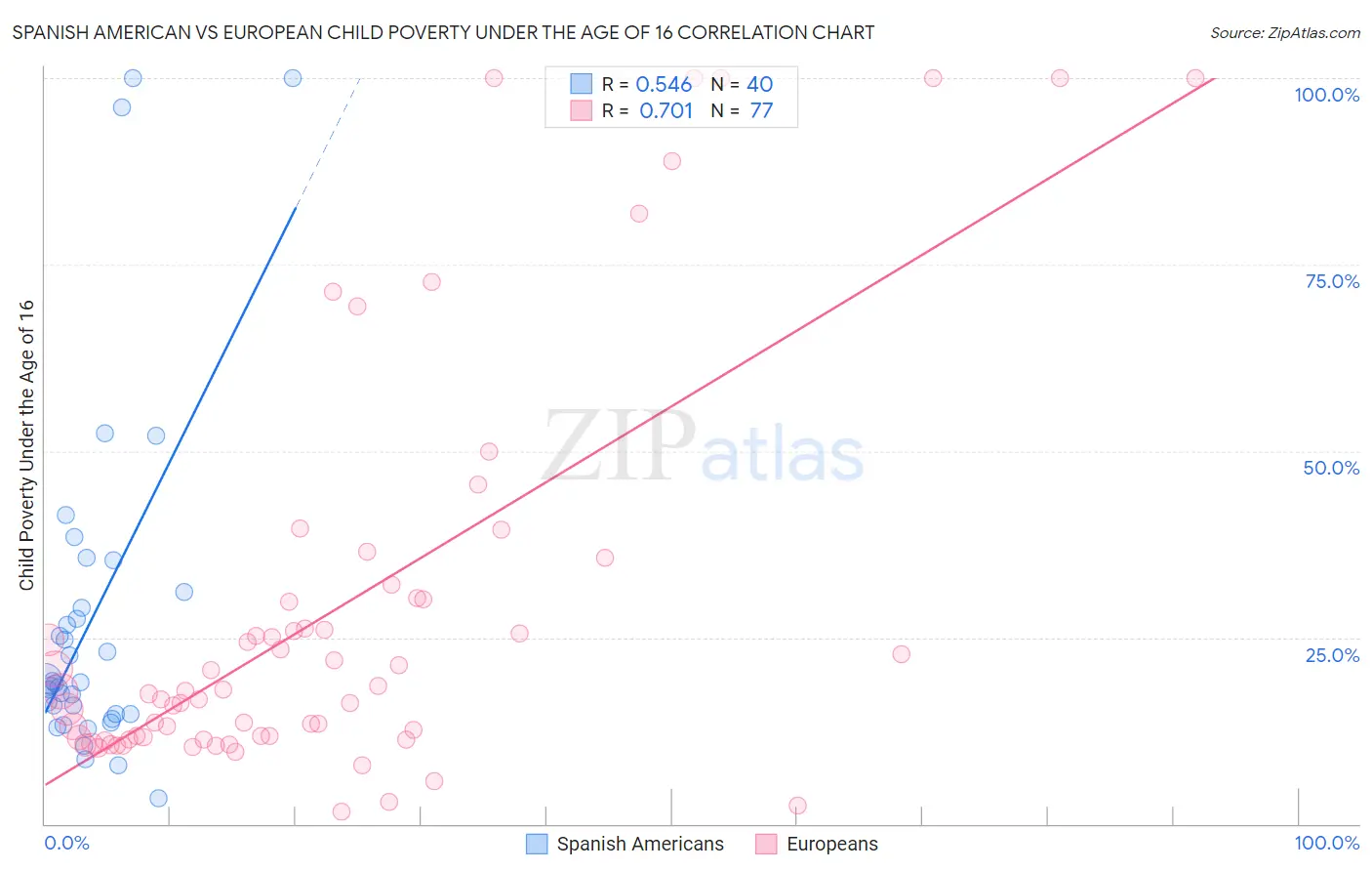 Spanish American vs European Child Poverty Under the Age of 16