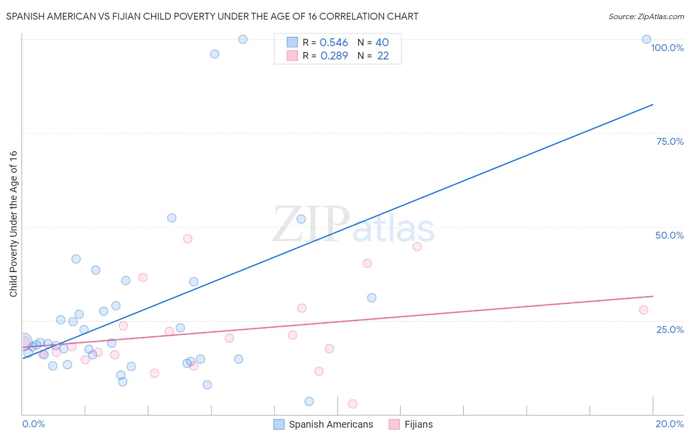 Spanish American vs Fijian Child Poverty Under the Age of 16