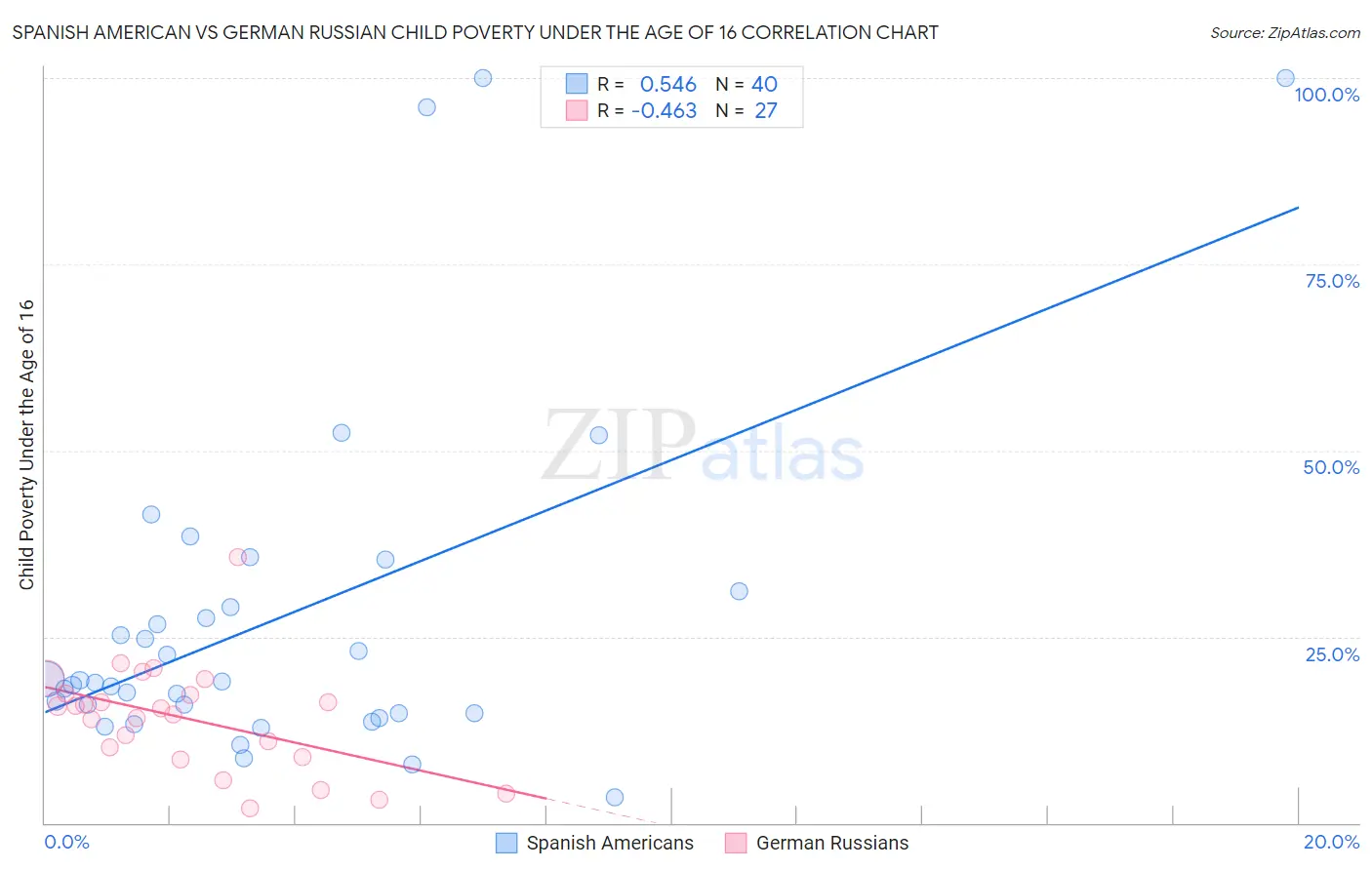 Spanish American vs German Russian Child Poverty Under the Age of 16