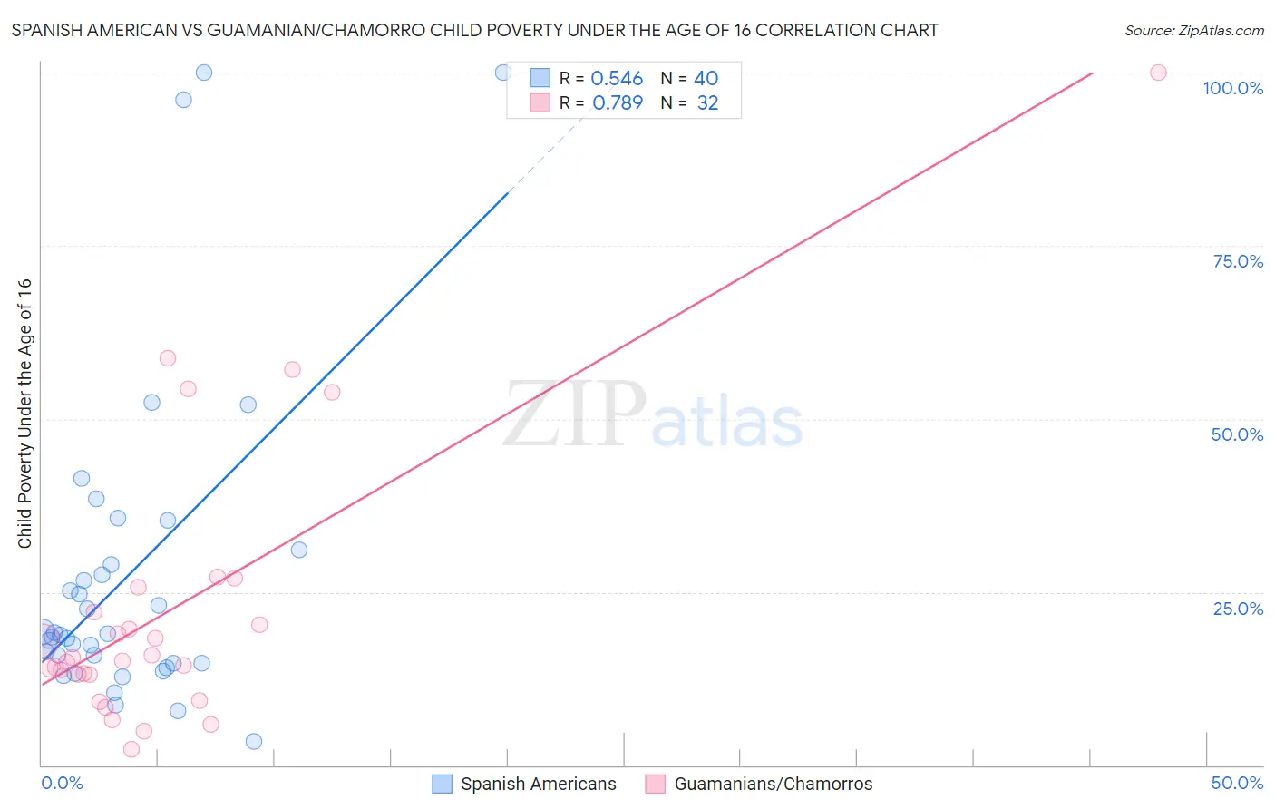Spanish American vs Guamanian/Chamorro Child Poverty Under the Age of 16