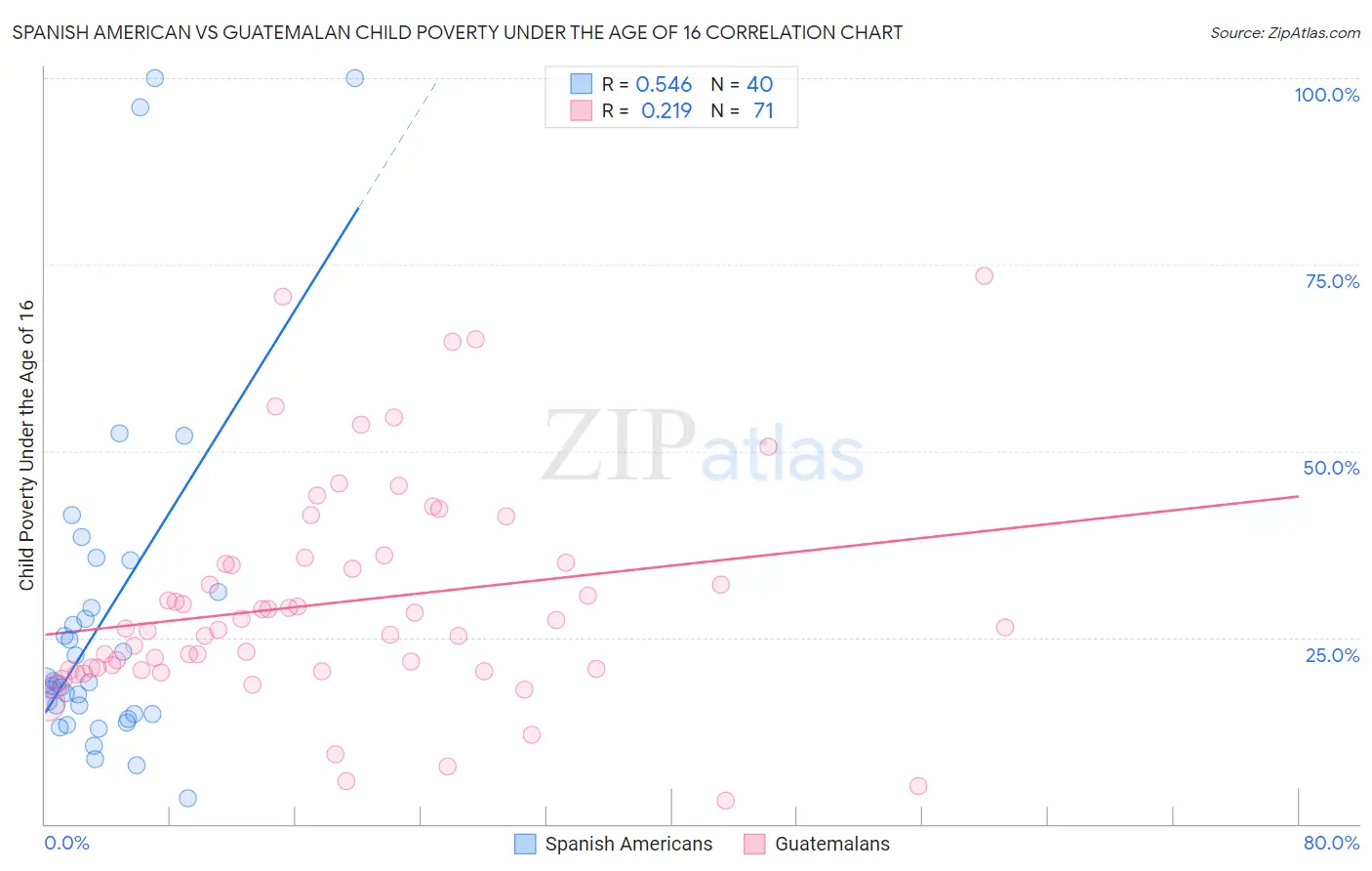Spanish American vs Guatemalan Child Poverty Under the Age of 16